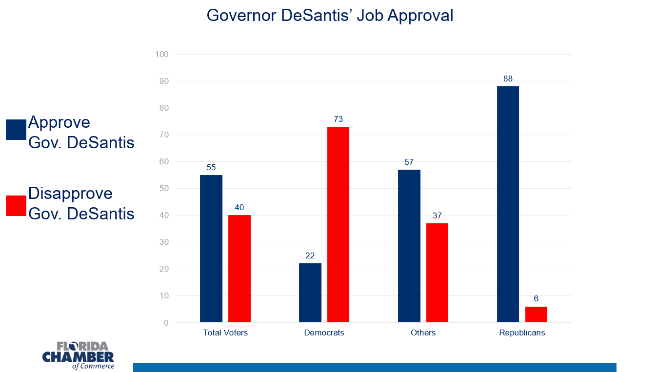 New Florida Chamber Statewide Poll Shows Governor Ron DeSantis With