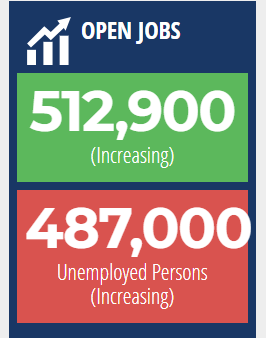 Florida Currently has MORE Jobs Looking for People Than People Looking ...