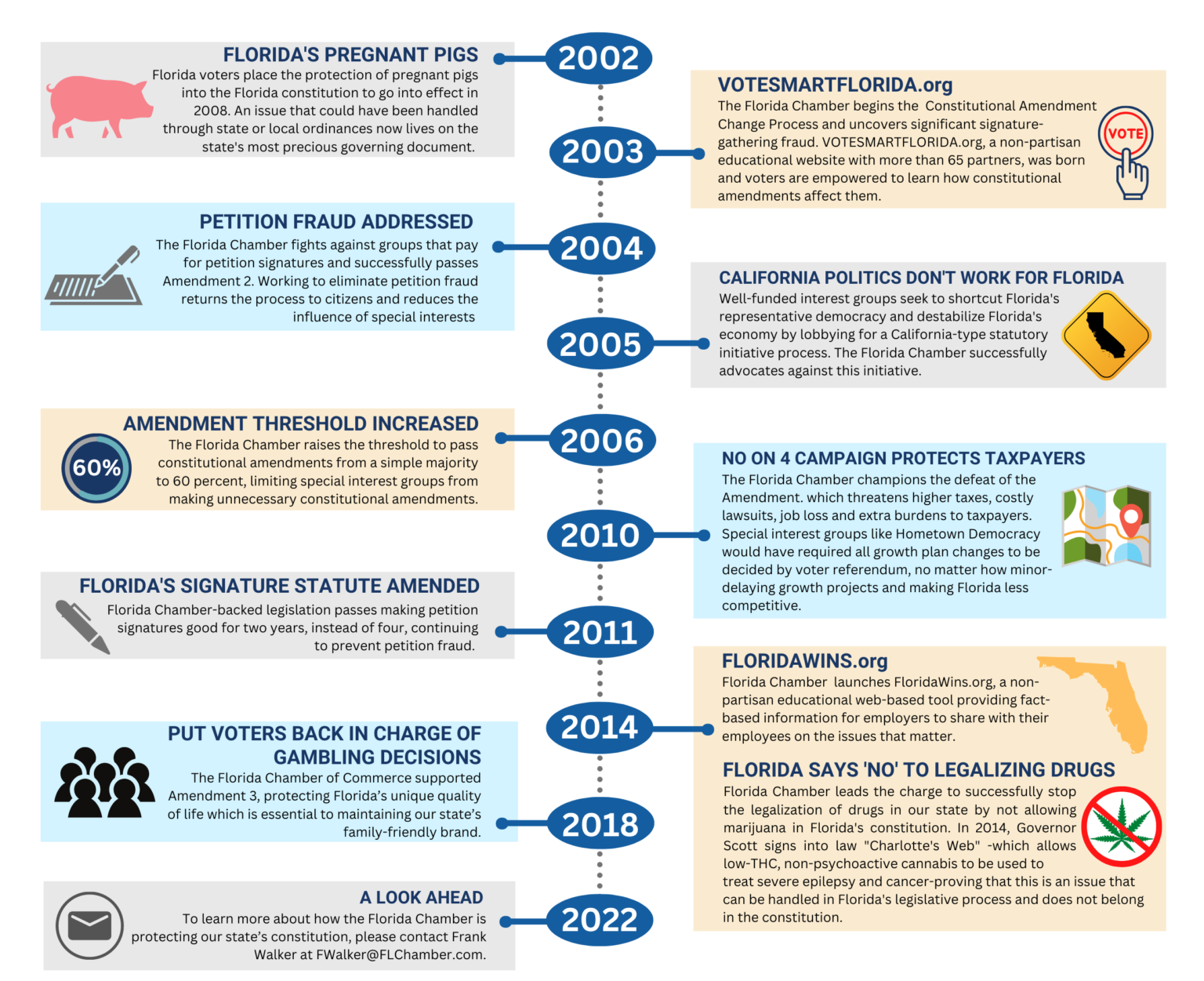 Constitutional Amendments History Florida Chamber of Commerce